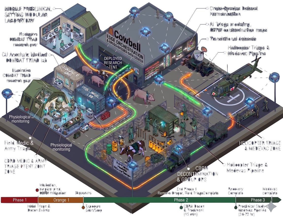 Cowbell animal monitoring deployment for surgery, recovery, and translational research