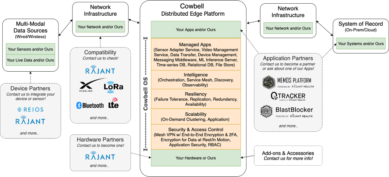 Partner ecosystem architecture showing Cowbell's distributed edge platform integrated with multi-modal data sources, network infrastructure, device partners, application partners, and systems of record.