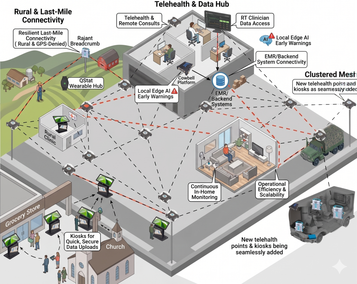 Cowbell deployment for oncology and rural healthcare monitoring workflows